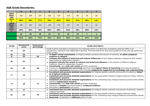 R.E Grade Boundaries and descriptors