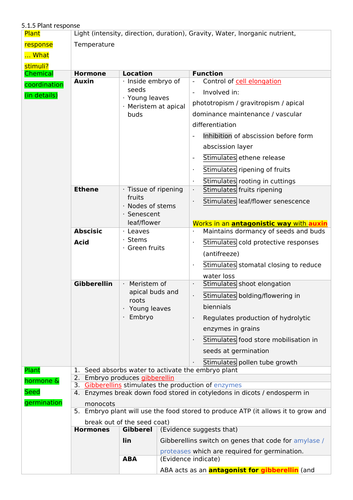 OCR Biology A Module 5 Plant Response Ultimate Summary (New Spec)