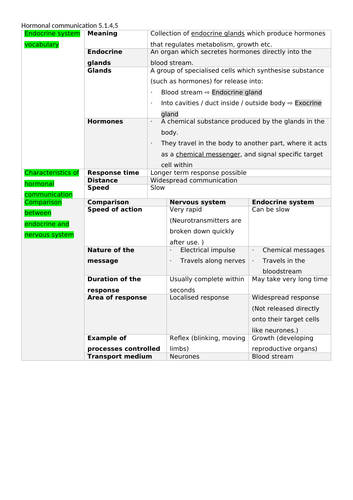 OCR Biology A Module 5 Hormonal Communication Ultimate Summary (New ...