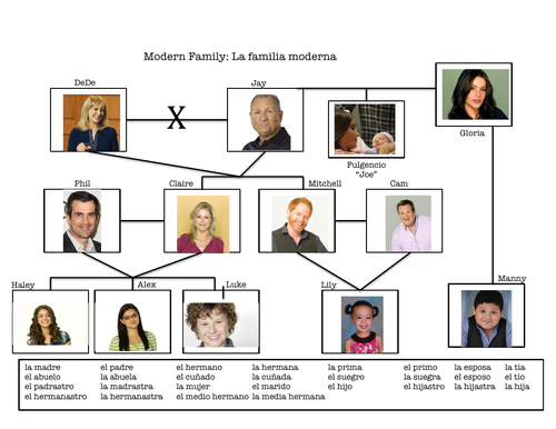 La Familia - Family Tree - Practice - Worksheet - Familia Moderna - Modern Family - Spanish - Year 7
