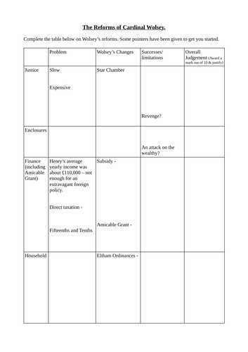 The Reforms of Cardinal Wolsey Summary table
