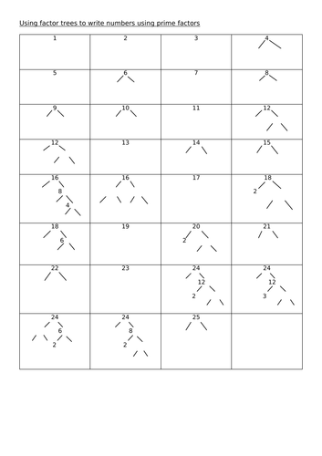 Introduction to factor trees