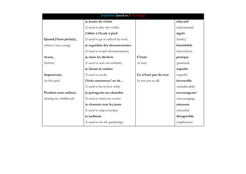 French - sentence builders - tenses revision / practice (with translations)