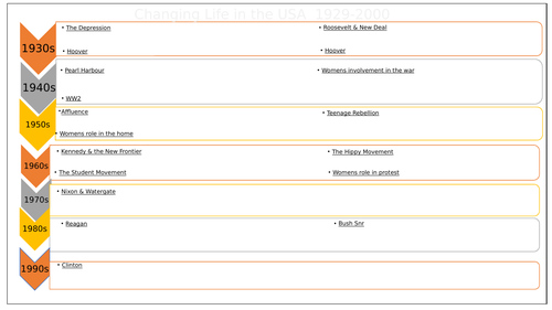 USA 1929-2000 History Timeline (GCSE)