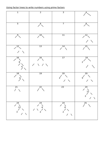 Introduction to factor trees