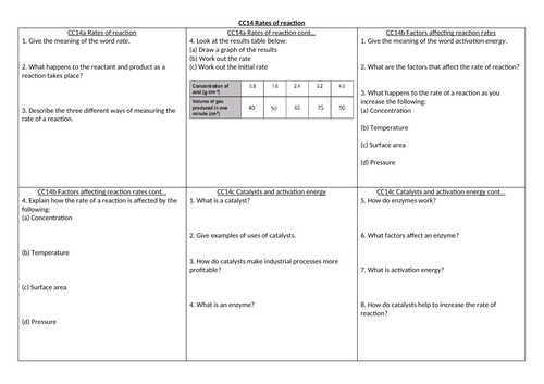 EDEXCEL GCSE Chemistry CC14 revision summary sheet