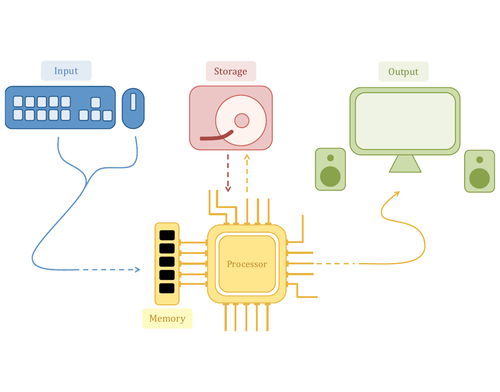 Input, Processing, Output Diagram