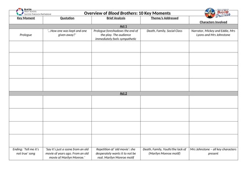 Revision Aid: Blood Brothers Plot Summary
