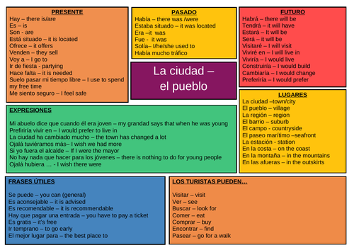 GCSE- La ciudad-el campo - My town- Mind map