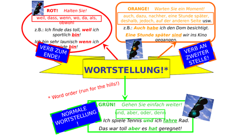 German Word Order Crib Sheet