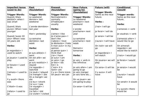 Success at GCSE French Key Verbs