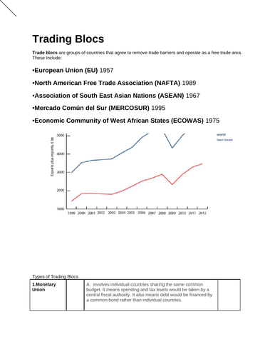 Economics: Trading Blocks  (NEW SPEC) - Edexcel