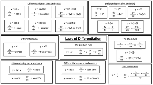 A-Level Maths (Law's of differentiation) Revision poster