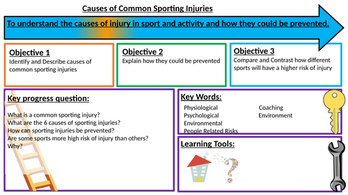 Btec Tech Award Sport - Component 1 - Injury Learning Aim B