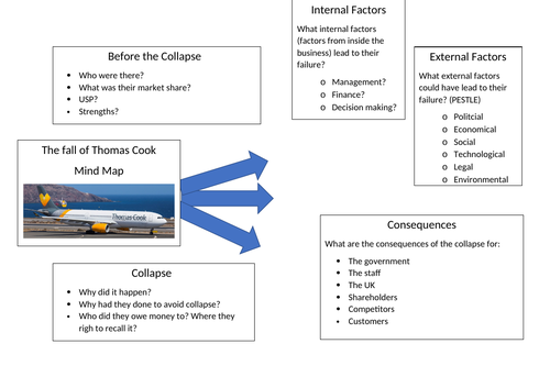 Thomas Cook Collapse Mind Map