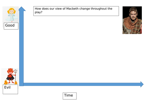 Macbeth: how do we view key characters