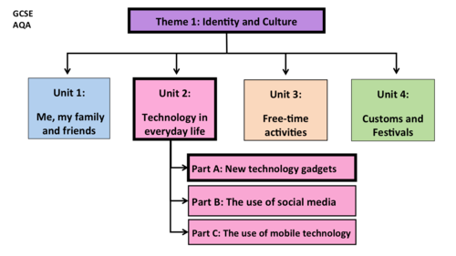 Technology in everyday life- Unit 2- GCSE French