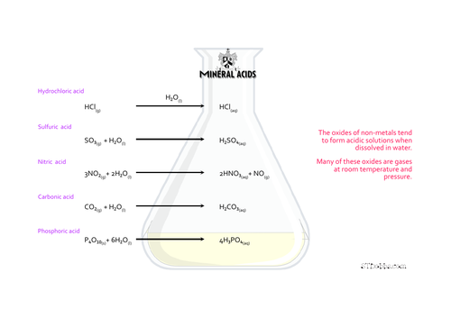 Mineral acids