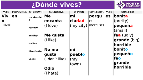 Dónde vives? with Sentence Builder , Sentence Chaos , Lie Detector Y7