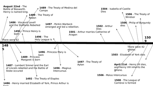 Timeline of Henry VII's Reign