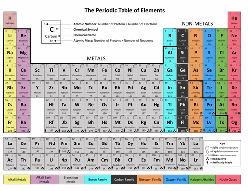 Simple, Descriptive Periodic Table