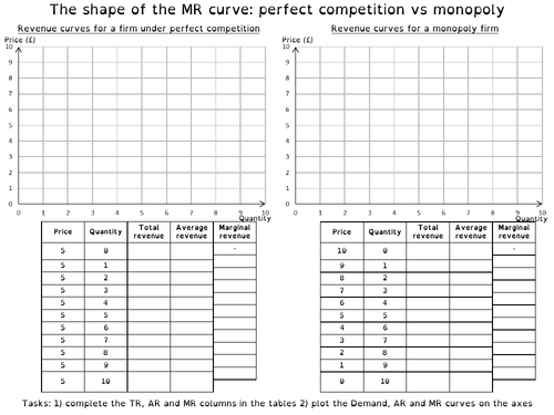 MR curve: perfect competition vs monopoly