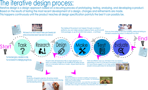 Iterative Design Process mat/poster