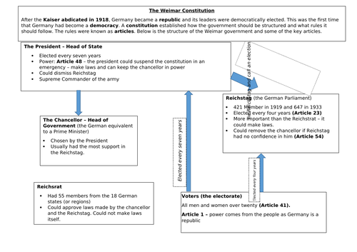 The Weimar Constutution - Knowledge Organiser