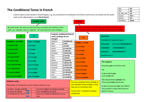 The French Conditional Tense - A Visual Guide/Reference