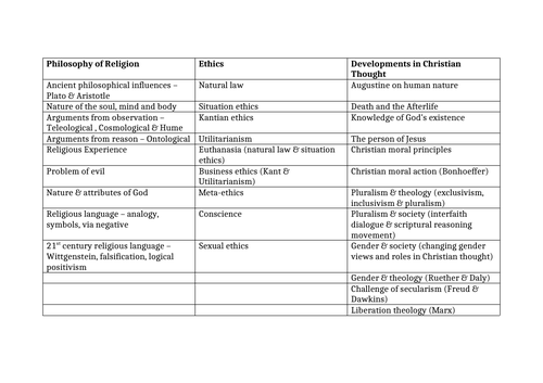 OCR Religious Studies topic guide