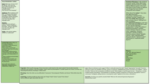 Overlay helpsheet for Edexcel English Language A Level Paper 1 A/ AQA Meanings and reps