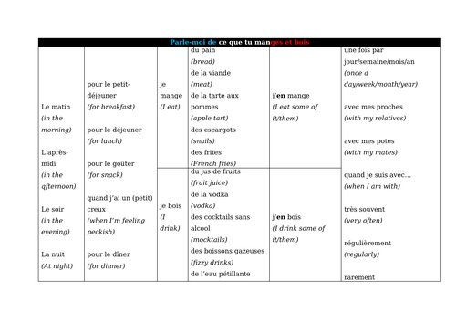 French - GCSE - nourriture FOOD & DRINKS (reading, exam practice)