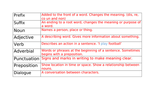 Identifying word classes