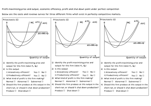 Perfect competition: profit-maximisation, efficiency, profit and shut-down point