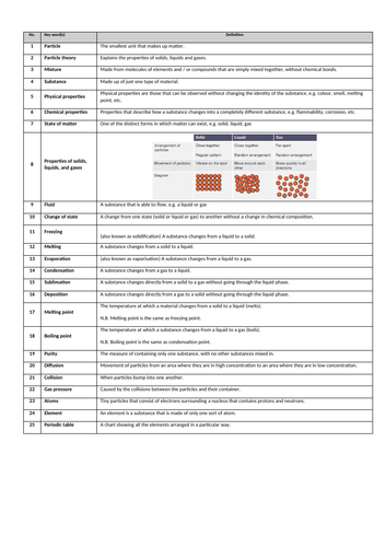 States of Matter Knowledge Organiser