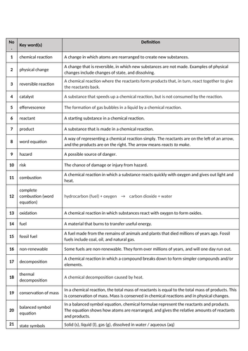 Chemical Reactions Knowledge Organiser