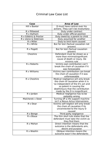 a-level-criminal-law-case-list-teaching-resources