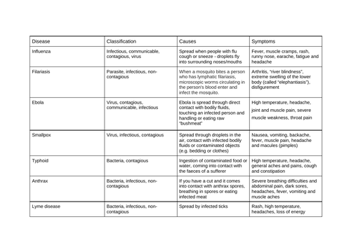 AS Level Geography OCR B disease dilemmas table of diseases