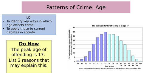 Patterns of Age and Crime