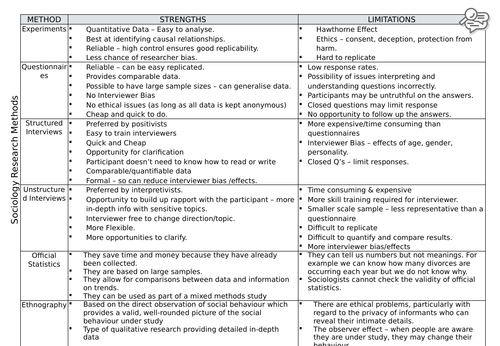 research methods advantages and disadvantages sociology