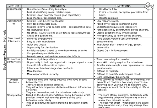 A-level Sociology Research Methods - Pros & Cons Table for Methods