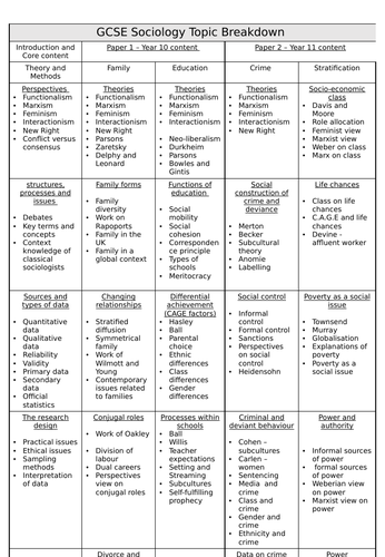 GCSE Sociology Whole Course Topic Overview