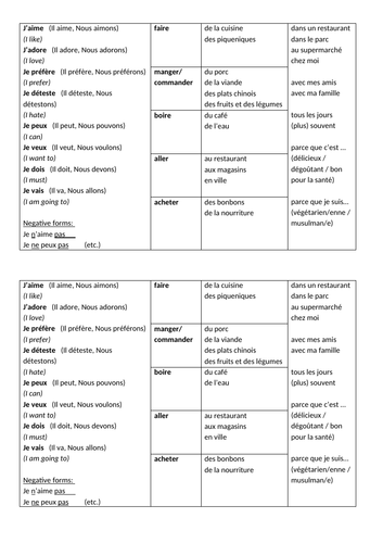 Verb + infinitive sentence builder: food topic