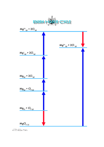 Cut N Stick Born Haber Cycle