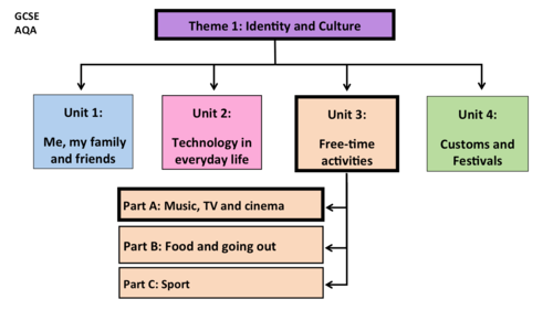 Free-time activities- Unit 3- GCSE French