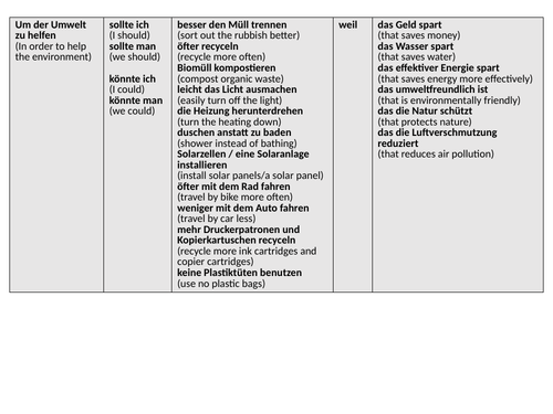 GCSE German Helping the Environment Sentence Builder