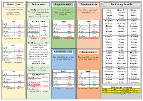 French tenses revision (regular and irregular verbs) display