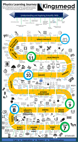 Physics Learning Journey - curriculum