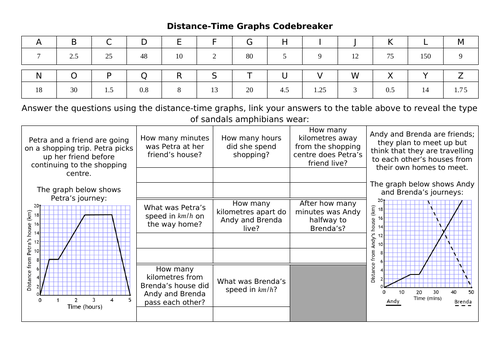 Distance-Time Graphs Codebreaker