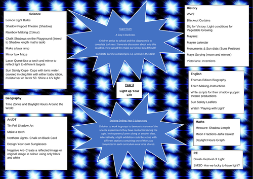 KS2 Science-Electricity Topic Map